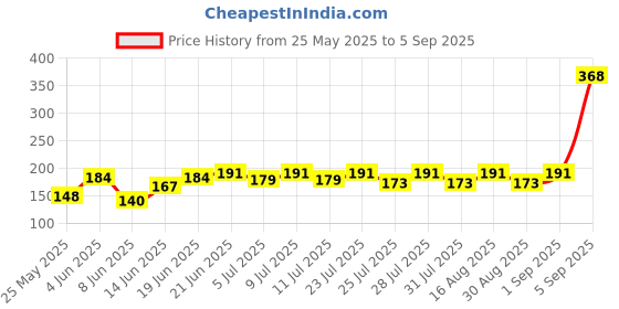 myntra.com SZN Men Typography Printed Round Neck T-shirt szn Price History Graph from 25 May 2025 to 5 Sep 2025
