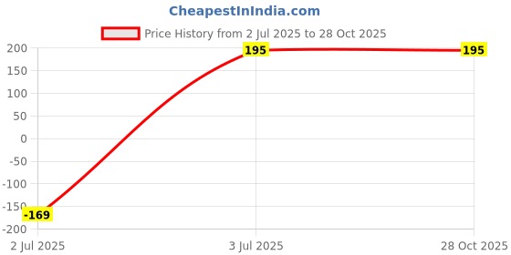 myntra.com SZN Men Typography Printed Round Neck T-shirt szn Price History Graph from 2 Jul 2025 to 27 Oct 2025