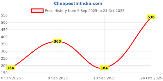 myntra.com SZN Men Typography Printed Round Neck T-shirt szn Price History Graph from 6 Sep 2025 to 24 Oct 2025