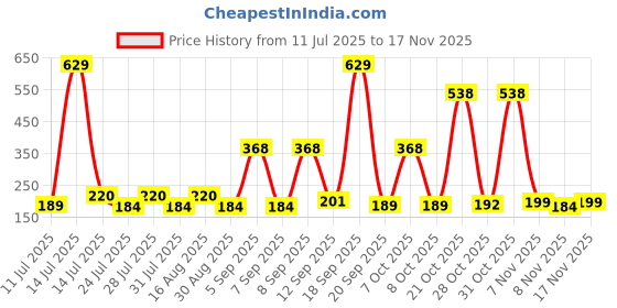 myntra.com SZN Men Typography Printed T-shirt szn Price History Graph from 11 Jul 2025 to 17 Nov 2025