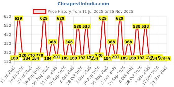 myntra.com SZN Men Typography Printed T-shirt szn Price History Graph from 11 Jul 2025 to 24 Nov 2025