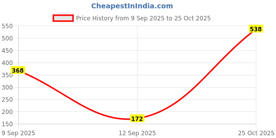 myntra.com SZN Men Typography Printed T-shirt szn Price History Graph from 9 Sep 2025 to 25 Oct 2025