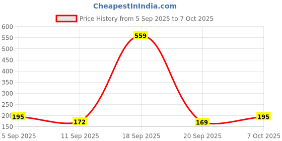 myntra.com SZN Men Typography Printed T-shirt szn Price History Graph from 5 Sep 2025 to 7 Oct 2025