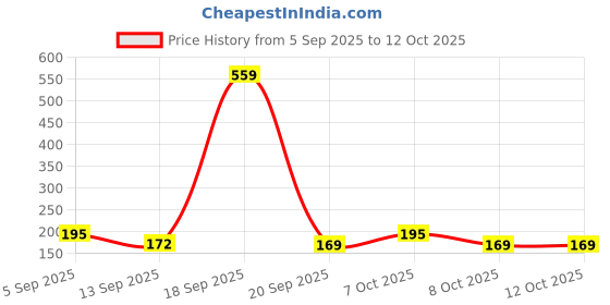 myntra.com SZN Men Typography Printed T-shirt szn Price History Graph from 5 Sep 2025 to 12 Oct 2025