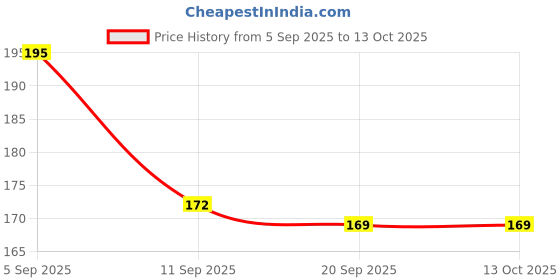 myntra.com SZN Men Typography Printed T-shirt szn Price History Graph from 5 Sep 2025 to 13 Oct 2025