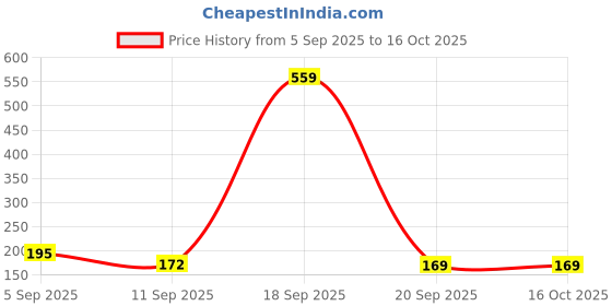 myntra.com SZN Men Typography Printed T-shirt szn Price History Graph from 5 Sep 2025 to 15 Oct 2025