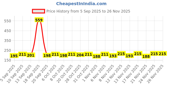 myntra.com SZN Men Typography Printed T-shirt szn Price History Graph from 5 Sep 2025 to 25 Nov 2025