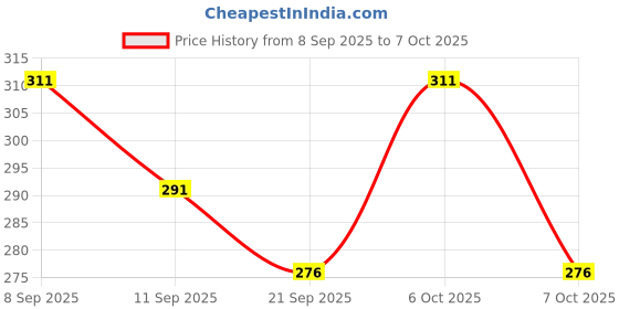 myntra.com SZN Men Typography Printed T-shirt szn Price History Graph from 8 Sep 2025 to 7 Oct 2025