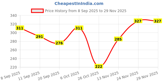 myntra.com SZN Men Typography Printed T-shirt szn Price History Graph from 8 Sep 2025 to 29 Nov 2025