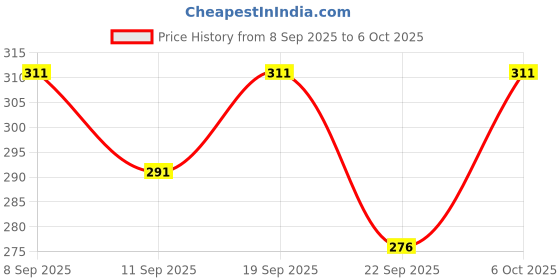 myntra.com SZN Men Typography Printed T-shirt szn Price History Graph from 8 Sep 2025 to 6 Oct 2025