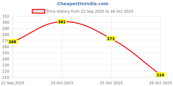 myntra.com SZN Men Typography Printed T-shirt szn Price History Graph from 22 Sep 2025 to 26 Oct 2025