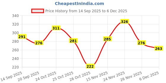 myntra.com SZN Men Typography Printed T-shirt szn Price History Graph from 14 Sep 2025 to 6 Dec 2025
