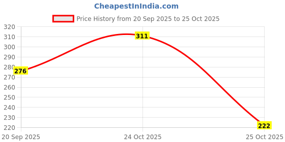 myntra.com SZN Men Typography Printed T-shirt szn Price History Graph from 20 Sep 2025 to 25 Oct 2025