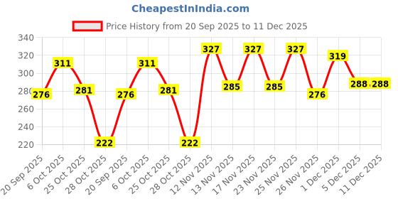 myntra.com SZN Men Typography Printed T-shirt szn Price History Graph from 20 Sep 2025 to 11 Dec 2025