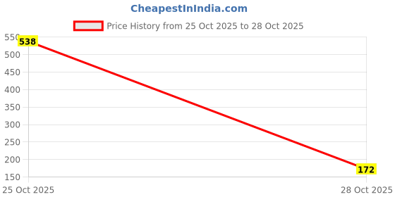 myntra.com SZN Men Typography Printed T-shirt szn Price History Graph from 25 Oct 2025 to 28 Oct 2025