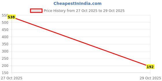 myntra.com SZN Men Typography Regular Fit T-shirt szn Price History Graph from 27 Oct 2025 to 29 Oct 2025