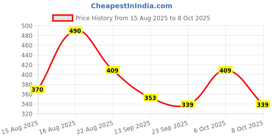 myntra.com SZN Men Vertical Striped Cuban Collar Casual Shirt szn Price History Graph from 15 Aug 2025 to 8 Oct 2025