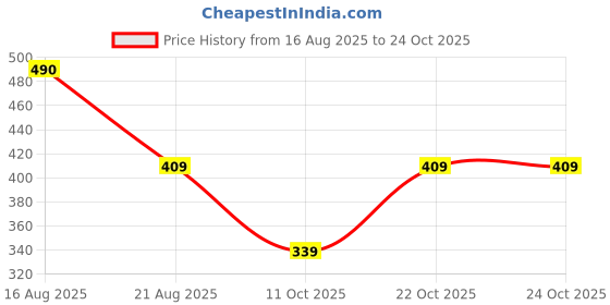 myntra.com SZN Men Vertical Striped Cuban Collar Casual Shirt szn Price History Graph from 16 Aug 2025 to 23 Oct 2025