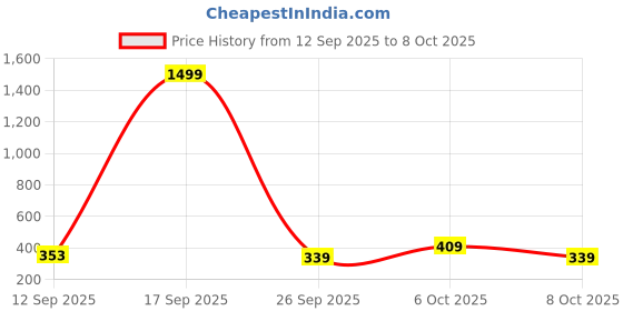 myntra.com SZN Men Vertical Striped Cuban Collar Casual Shirt szn Price History Graph from 12 Sep 2025 to 4 Oct 2025