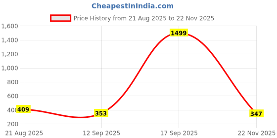myntra.com SZN Men Vertical Striped Cuban Collar Casual Shirt szn Price History Graph from 21 Aug 2025 to 21 Nov 2025