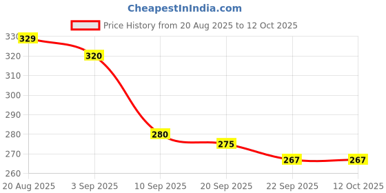 myntra.com SZN Men White Back Strap Rubber Clogs szn Price History Graph from 20 Aug 2025 to 11 Oct 2025