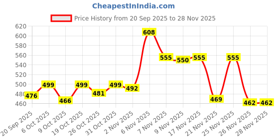 myntra.com SZN Men White Fleece Pullover Sweatshirt szn Price History Graph from 20 Sep 2025 to 28 Nov 2025