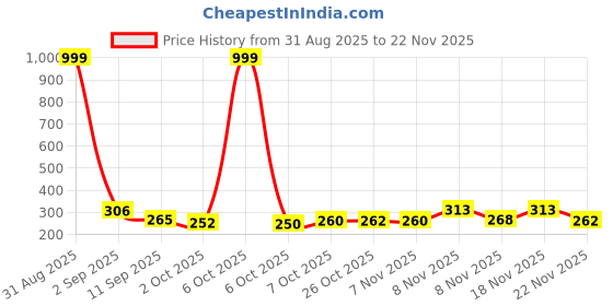 myntra.com SZN Men White Flip Flops szn Price History Graph from 31 Aug 2025 to 22 Nov 2025