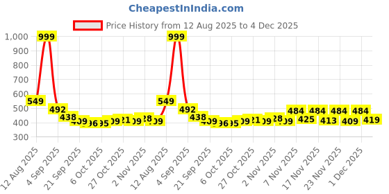 myntra.com SZN Men White Mesh Sport Shoes For Comfort And Performance szn Price History Graph from 12 Aug 2025 to 4 Dec 2025