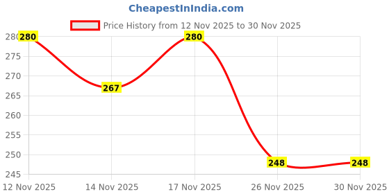 myntra.com SZN Men White Polyester Regular Fit Casual Shirt szn Price History Graph from 12 Nov 2025 to 30 Nov 2025