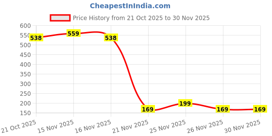 myntra.com SZN Men White Polyester Solid Tshirts szn Price History Graph from 21 Oct 2025 to 30 Nov 2025