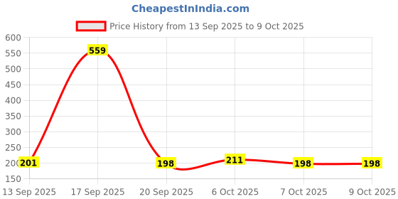 myntra.com SZN Men White Polyester Solid Tshirts szn Price History Graph from 13 Sep 2025 to 9 Oct 2025