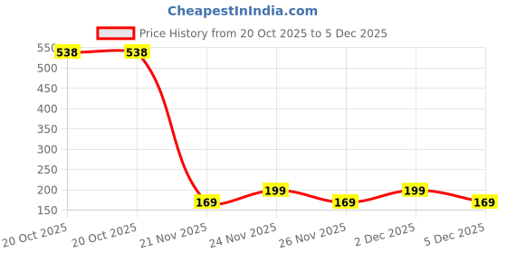 myntra.com SZN Men White Regular Fit T-shirt szn Price History Graph from 20 Oct 2025 to 5 Dec 2025