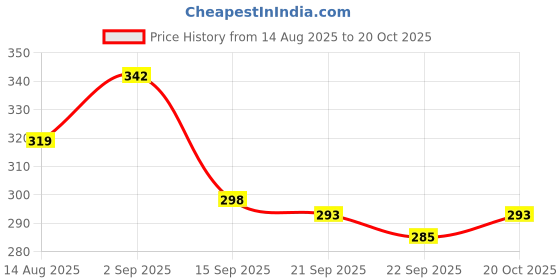 myntra.com SZN Men White Rubber Slip-On Casual Clogs szn Price History Graph from 14 Aug 2025 to 20 Oct 2025