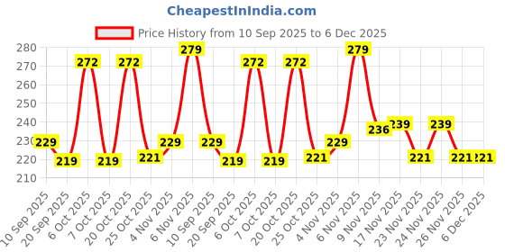 myntra.com SZN Men White Textured Short Sleeve Casual Shirt szn Price History Graph from 10 Sep 2025 to 6 Dec 2025