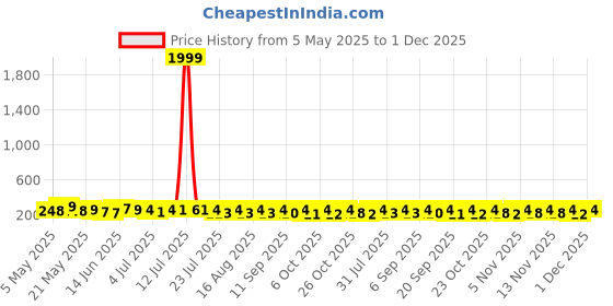 myntra.com SZN Men Zip Detail Leather Card Holder szn Price History Graph from 5 May 2025 to 1 Dec 2025