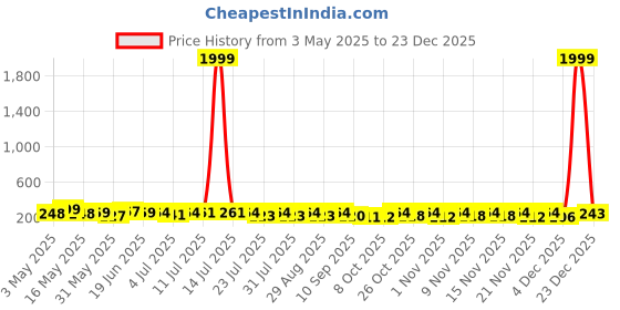myntra.com SZN Men Zip Detail Leather Card Holder szn Price History Graph from 3 May 2025 to 23 Dec 2025