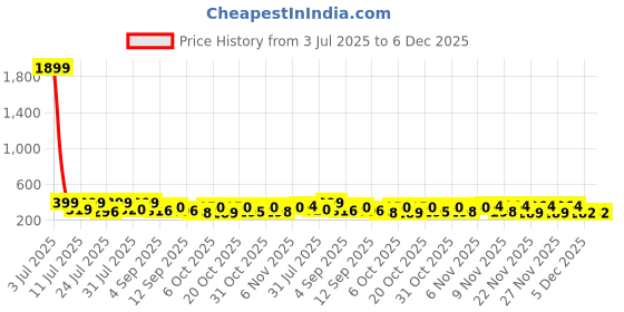 myntra.com SZN Men's Leather Straps Analogue Watch szn Price History Graph from 3 Jul 2025 to 5 Dec 2025