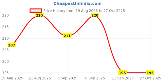 myntra.com SZN Metal Earrings szn Price History Graph from 19 Aug 2025 to 27 Oct 2025