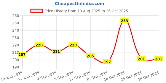myntra.com SZN Metal Earrings szn Price History Graph from 19 Aug 2025 to 26 Oct 2025