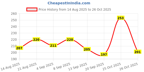 myntra.com SZN Metal Earrings szn Price History Graph from 14 Aug 2025 to 26 Oct 2025