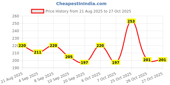 myntra.com SZN Metal Earrings szn Price History Graph from 21 Aug 2025 to 26 Oct 2025