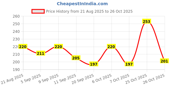 myntra.com SZN Metal Earrings szn Price History Graph from 21 Aug 2025 to 26 Oct 2025