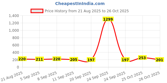 myntra.com SZN Metal Earrings szn Price History Graph from 21 Aug 2025 to 26 Oct 2025