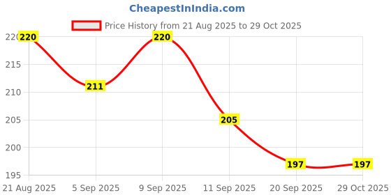 myntra.com SZN Metal Earrings szn Price History Graph from 21 Aug 2025 to 28 Oct 2025