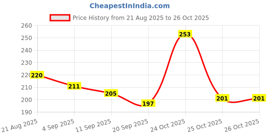 myntra.com SZN Metal Earrings szn Price History Graph from 21 Aug 2025 to 26 Oct 2025