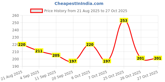 myntra.com SZN Metal Earrings szn Price History Graph from 21 Aug 2025 to 27 Oct 2025