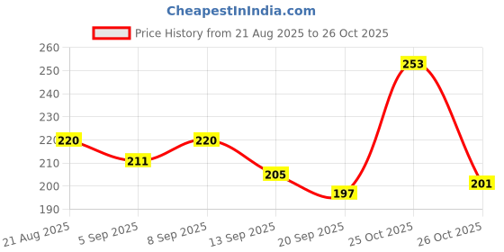 myntra.com SZN Metal Earrings szn Price History Graph from 21 Aug 2025 to 26 Oct 2025