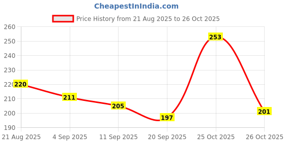 myntra.com SZN Metal Earrings szn Price History Graph from 21 Aug 2025 to 26 Oct 2025
