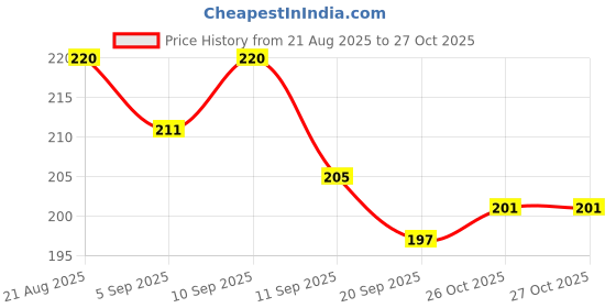 myntra.com SZN Metal Earrings szn Price History Graph from 21 Aug 2025 to 26 Oct 2025