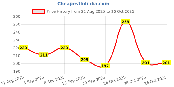 myntra.com SZN Metal Earrings szn Price History Graph from 21 Aug 2025 to 26 Oct 2025
